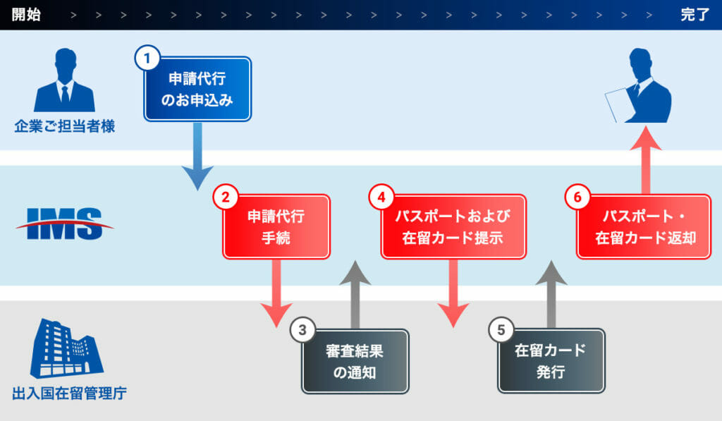 企業内転勤ビザ からその他の資格へ変更 コレクション