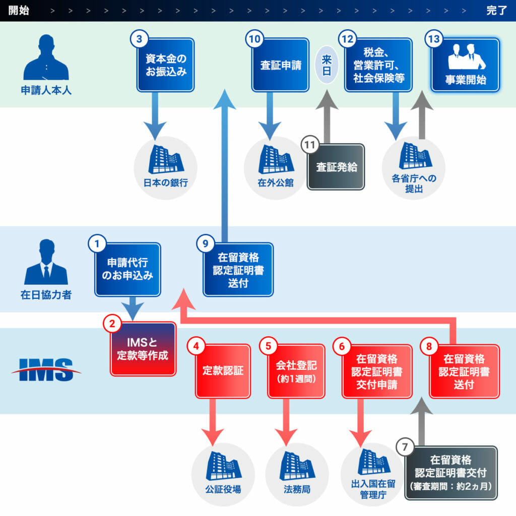 【経営・管理】申請人が海外にいる場合（日本に進出、日本で起業）説明図