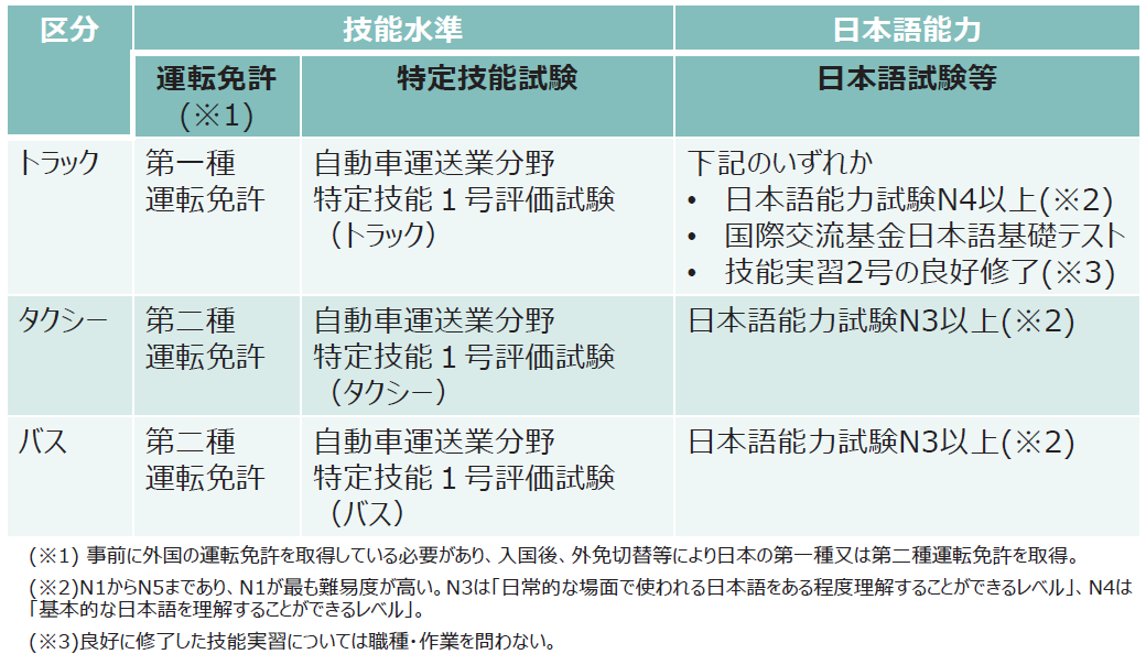 特定技能」ビザでトラック、バス、タクシーの運転が可能に～受入れ開始